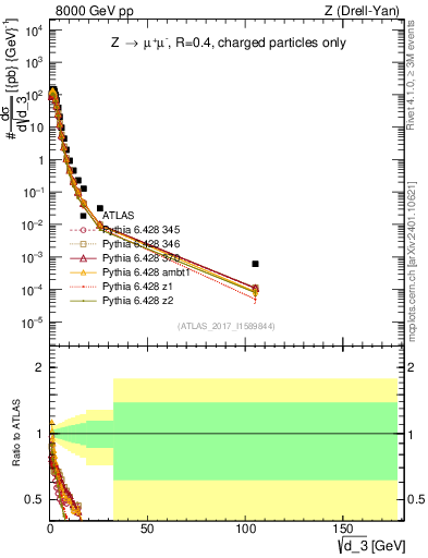 Plot of d3 in 8000 GeV pp collisions