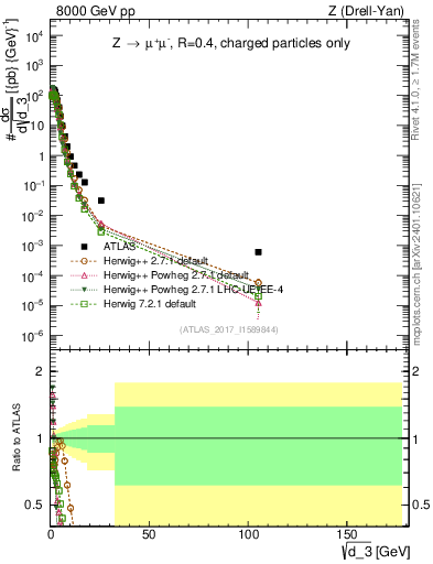 Plot of d3 in 8000 GeV pp collisions