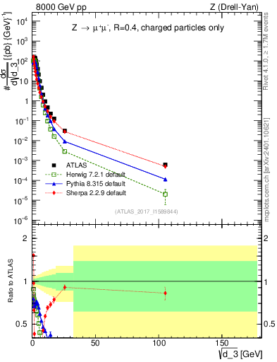 Plot of d3 in 8000 GeV pp collisions