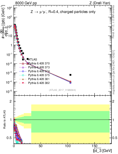 Plot of d3 in 8000 GeV pp collisions