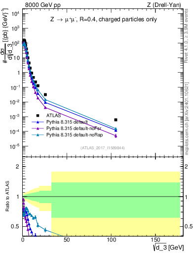 Plot of d3 in 8000 GeV pp collisions
