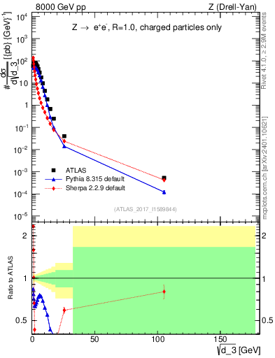 Plot of d3 in 8000 GeV pp collisions