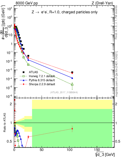 Plot of d3 in 8000 GeV pp collisions