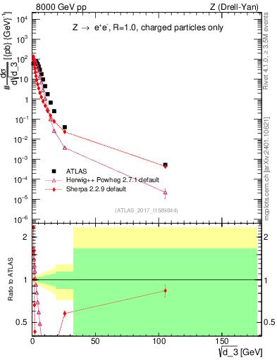 Plot of d3 in 8000 GeV pp collisions