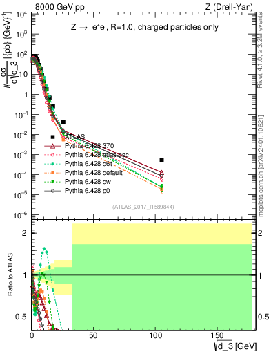 Plot of d3 in 8000 GeV pp collisions