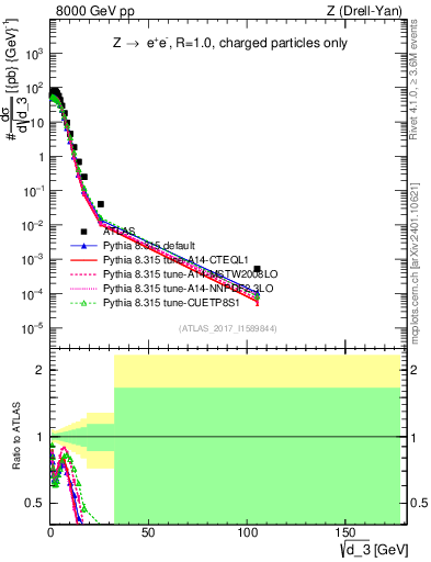 Plot of d3 in 8000 GeV pp collisions