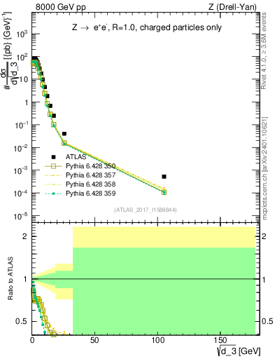 Plot of d3 in 8000 GeV pp collisions