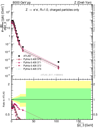 Plot of d3 in 8000 GeV pp collisions