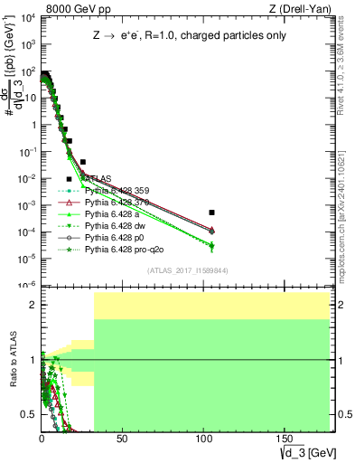 Plot of d3 in 8000 GeV pp collisions