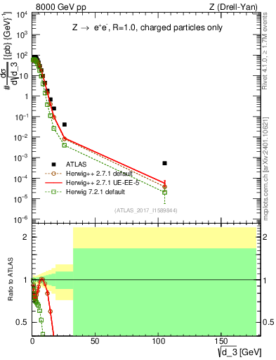 Plot of d3 in 8000 GeV pp collisions
