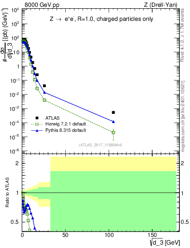 Plot of d3 in 8000 GeV pp collisions