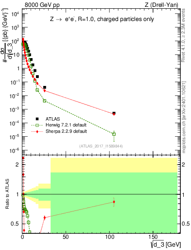 Plot of d3 in 8000 GeV pp collisions
