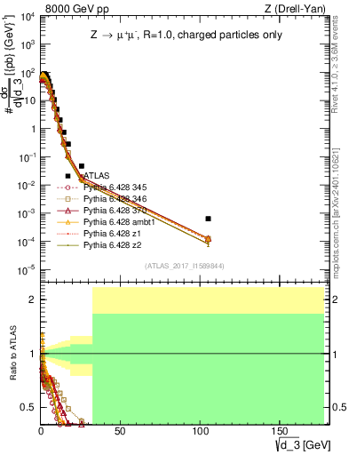 Plot of d3 in 8000 GeV pp collisions