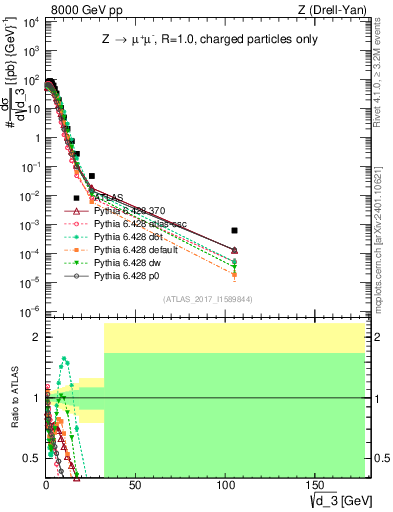 Plot of d3 in 8000 GeV pp collisions