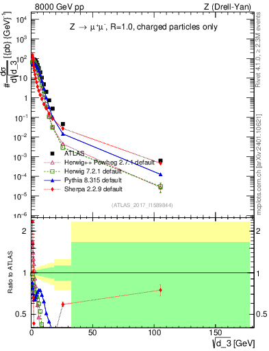 Plot of d3 in 8000 GeV pp collisions
