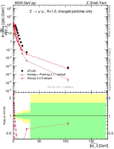 Plot of d3 in 8000 GeV pp collisions