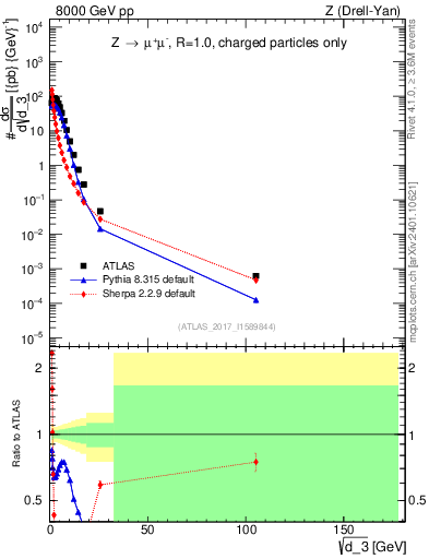 Plot of d3 in 8000 GeV pp collisions