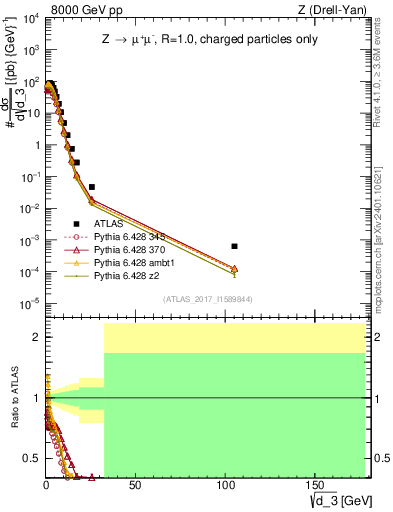 Plot of d3 in 8000 GeV pp collisions