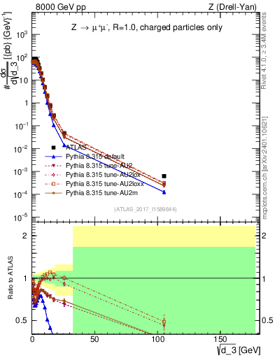 Plot of d3 in 8000 GeV pp collisions