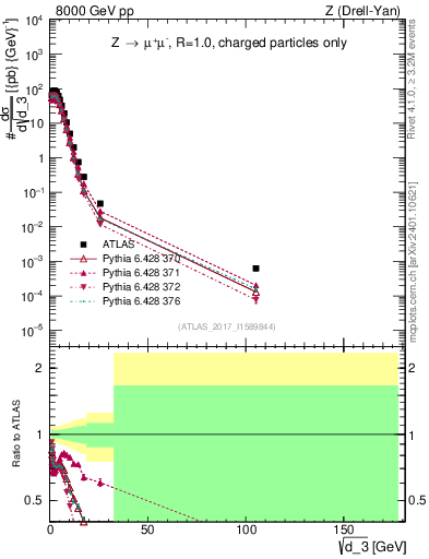 Plot of d3 in 8000 GeV pp collisions