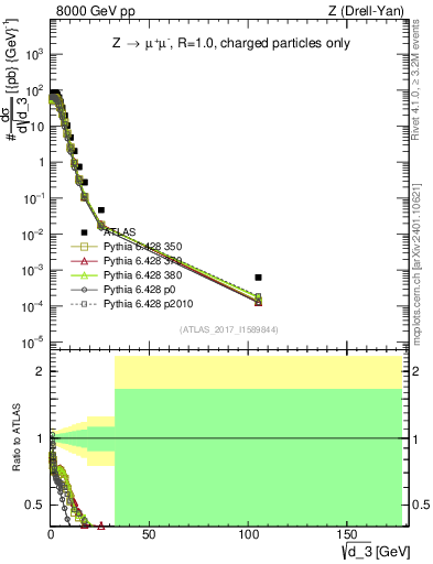 Plot of d3 in 8000 GeV pp collisions