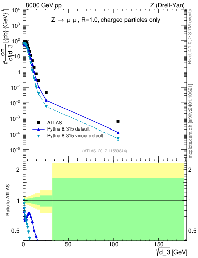 Plot of d3 in 8000 GeV pp collisions