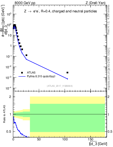 Plot of d3 in 8000 GeV pp collisions