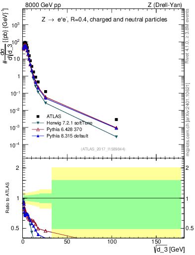 Plot of d3 in 8000 GeV pp collisions