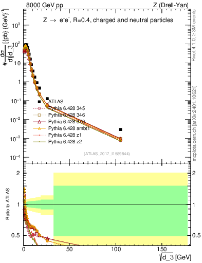 Plot of d3 in 8000 GeV pp collisions