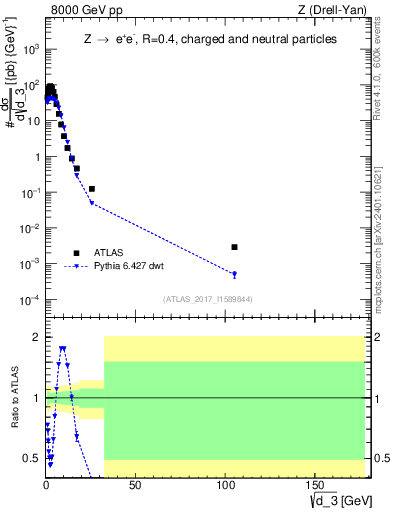 Plot of d3 in 8000 GeV pp collisions