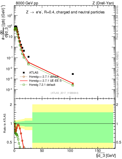 Plot of d3 in 8000 GeV pp collisions