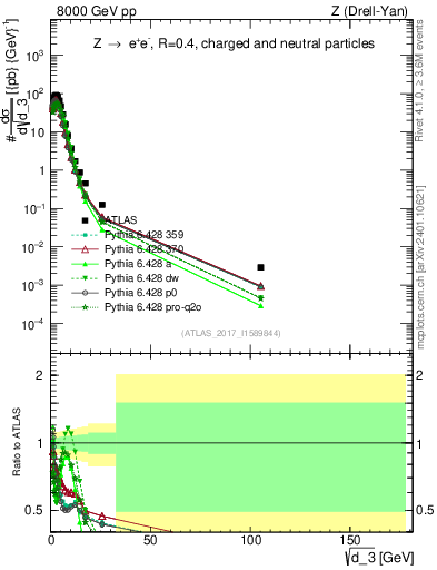 Plot of d3 in 8000 GeV pp collisions
