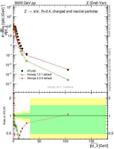 Plot of d3 in 8000 GeV pp collisions