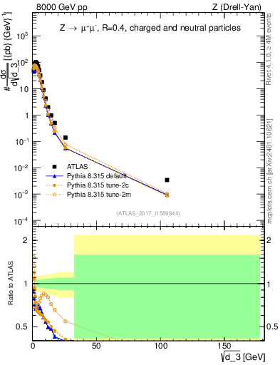 Plot of d3 in 8000 GeV pp collisions