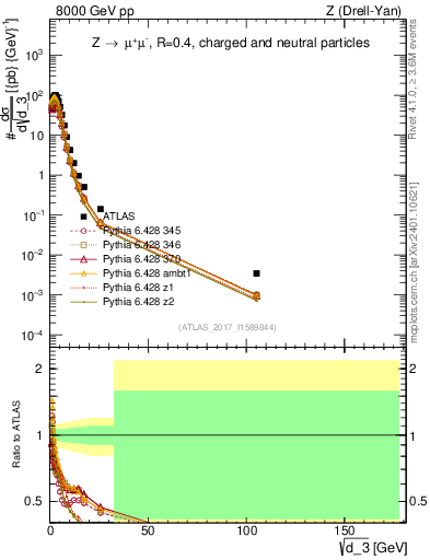 Plot of d3 in 8000 GeV pp collisions