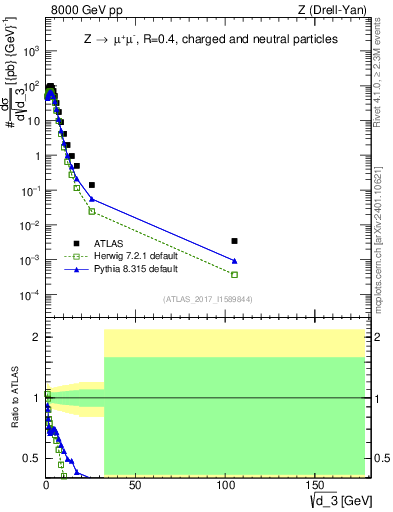 Plot of d3 in 8000 GeV pp collisions