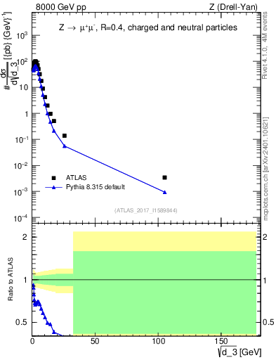 Plot of d3 in 8000 GeV pp collisions