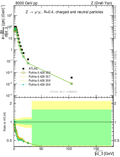 Plot of d3 in 8000 GeV pp collisions