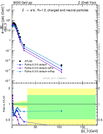 Plot of d3 in 8000 GeV pp collisions