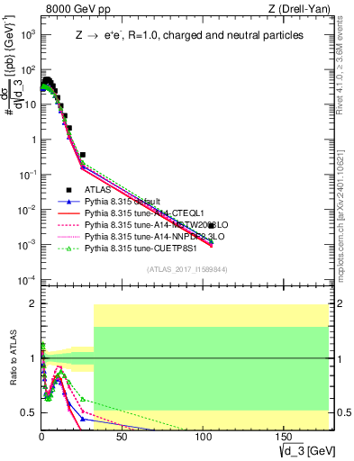 Plot of d3 in 8000 GeV pp collisions