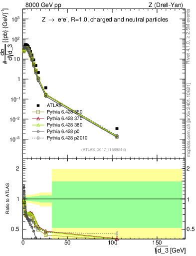 Plot of d3 in 8000 GeV pp collisions