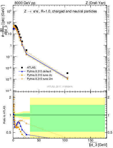 Plot of d3 in 8000 GeV pp collisions