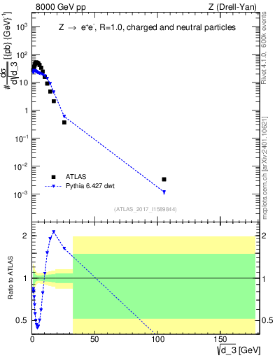 Plot of d3 in 8000 GeV pp collisions