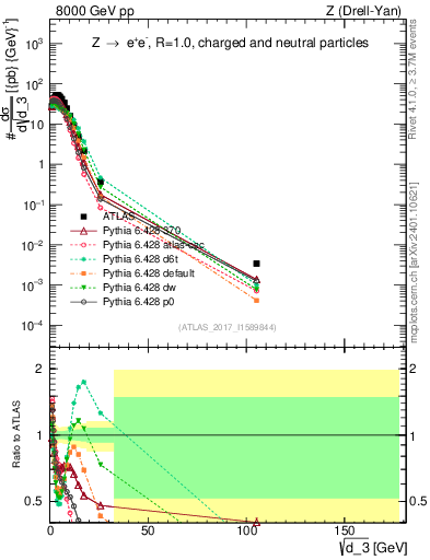 Plot of d3 in 8000 GeV pp collisions