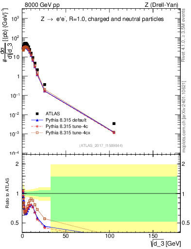 Plot of d3 in 8000 GeV pp collisions