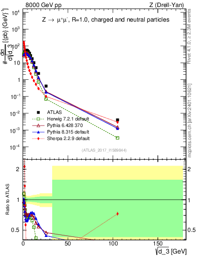 Plot of d3 in 8000 GeV pp collisions