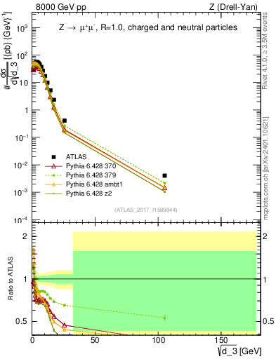 Plot of d3 in 8000 GeV pp collisions