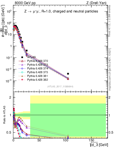 Plot of d3 in 8000 GeV pp collisions