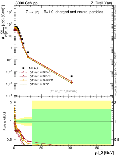 Plot of d3 in 8000 GeV pp collisions