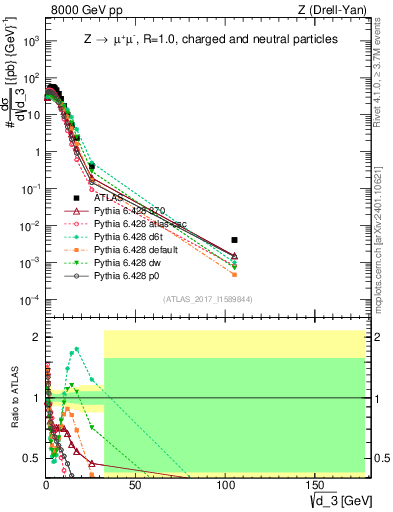 Plot of d3 in 8000 GeV pp collisions